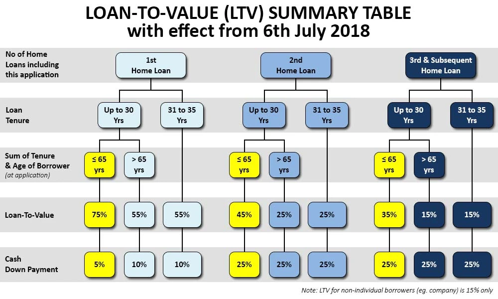 Illustration of Loan-To-Value (LTV)